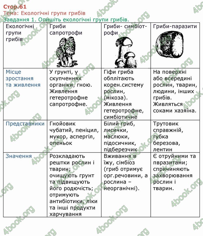 ГДЗ Зошит Біологія 6 клас Мечник