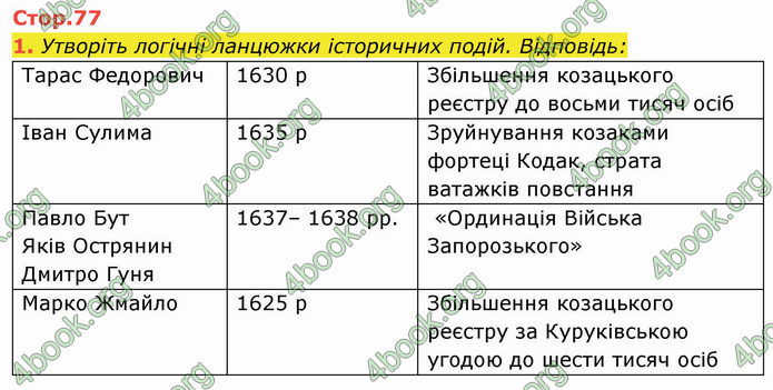 ГДЗ Історія України 8 клас Щупак 2021