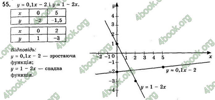 Решебник Математика 10 клас Бевз 2018. ГДЗ