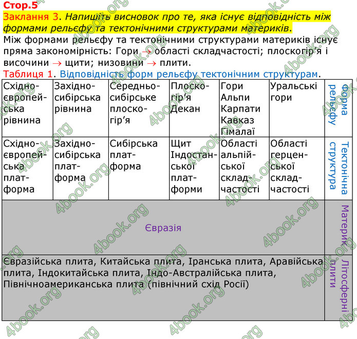 ГДЗ Зошит Географія 7 клас Бойко