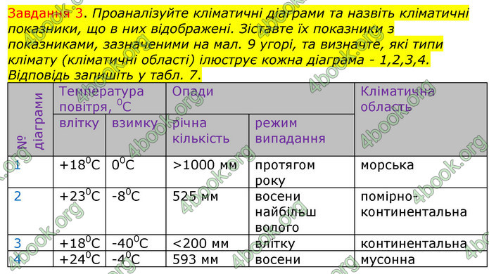 ГДЗ Зошит Географія 7 клас Бойко