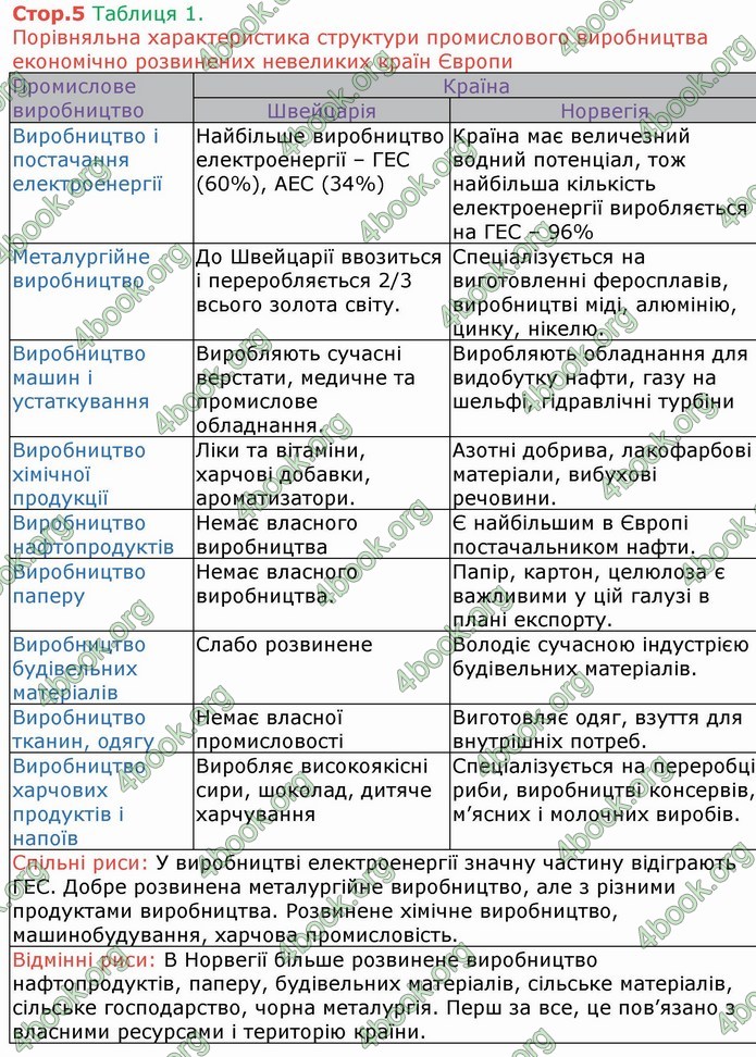 ГДЗ Зошит Географія 10 клас Бойко