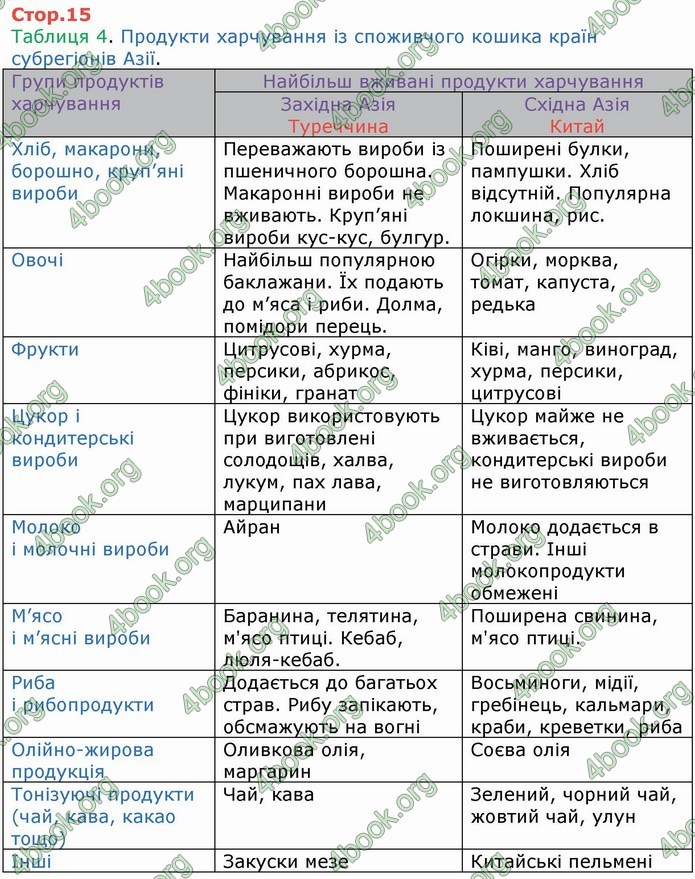 ГДЗ Зошит Географія 10 клас Бойко