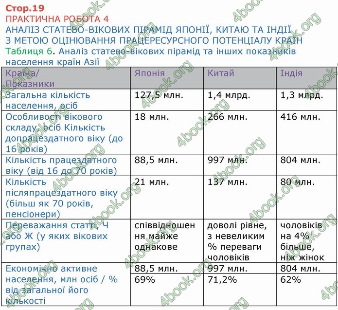 ГДЗ Зошит Географія 10 клас Бойко