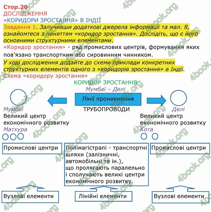 ГДЗ Зошит Географія 10 клас Бойко