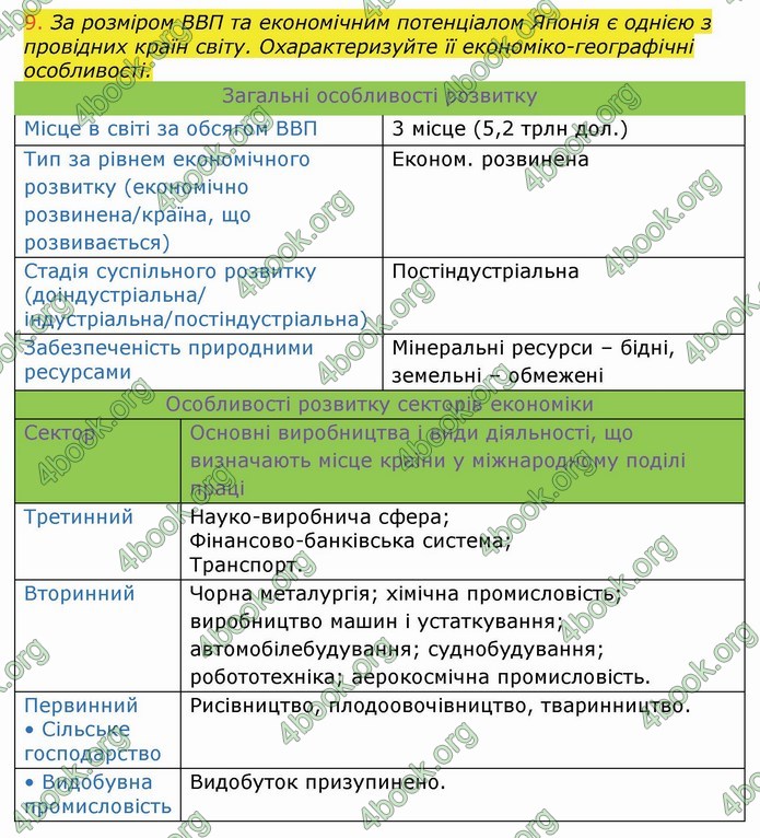 ГДЗ Зошит Географія 10 клас Бойко