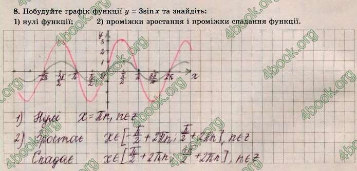 ГДЗ Зошит алгебра 10 клас Істер