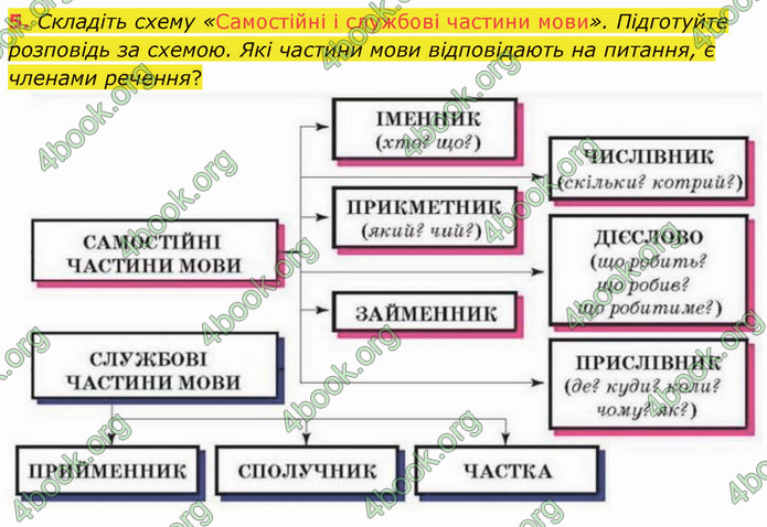 ГДЗ Українська мова 4 клас Іщенко 2 частина