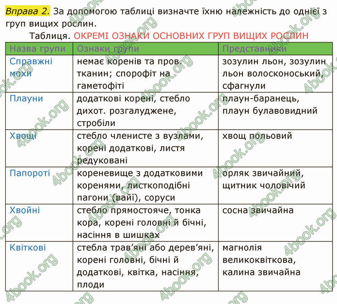 Решебник Зошит Біологія 10 клас Соболь. ГДЗ