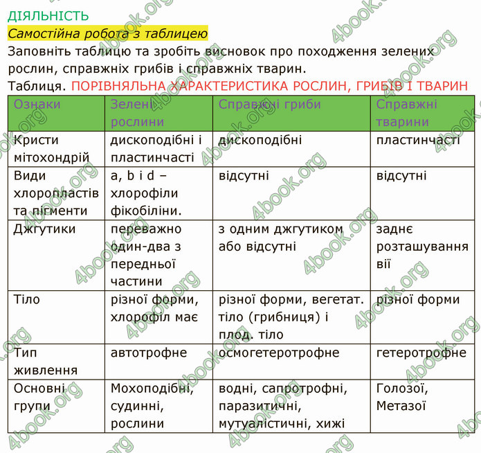 Решебник Зошит Біологія 10 клас Соболь. ГДЗ