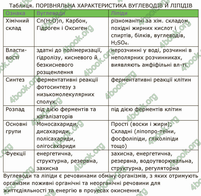 Решебник Зошит Біологія 10 клас Соболь. ГДЗ