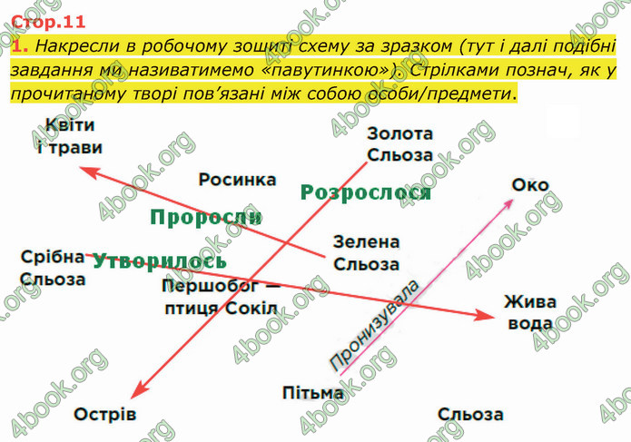 ГДЗ Українська література 5 клас Коваленко 2022