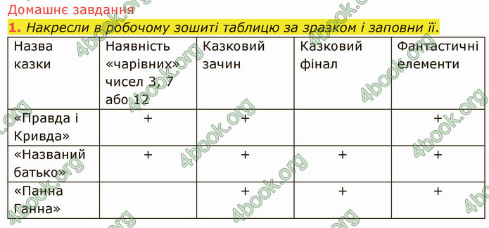 ГДЗ Українська література 5 клас Коваленко 2022