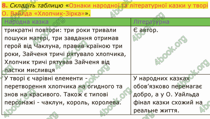 ГДЗ Зарубіжна література 5 клас Ніколенко 2022