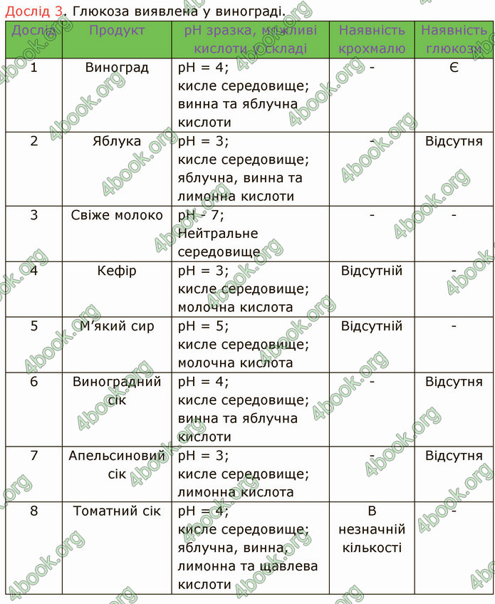 Відповіді Хімія 9 клас Григорович. ГДЗ