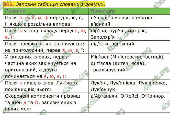 ГДЗ Українська мова 5 клас Онатій 2022