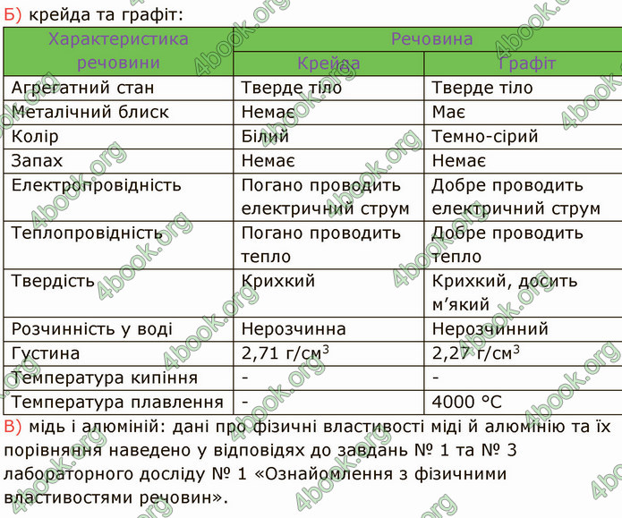 Відповіді Хімія 7 клас Григорович 2015. ГДЗ
