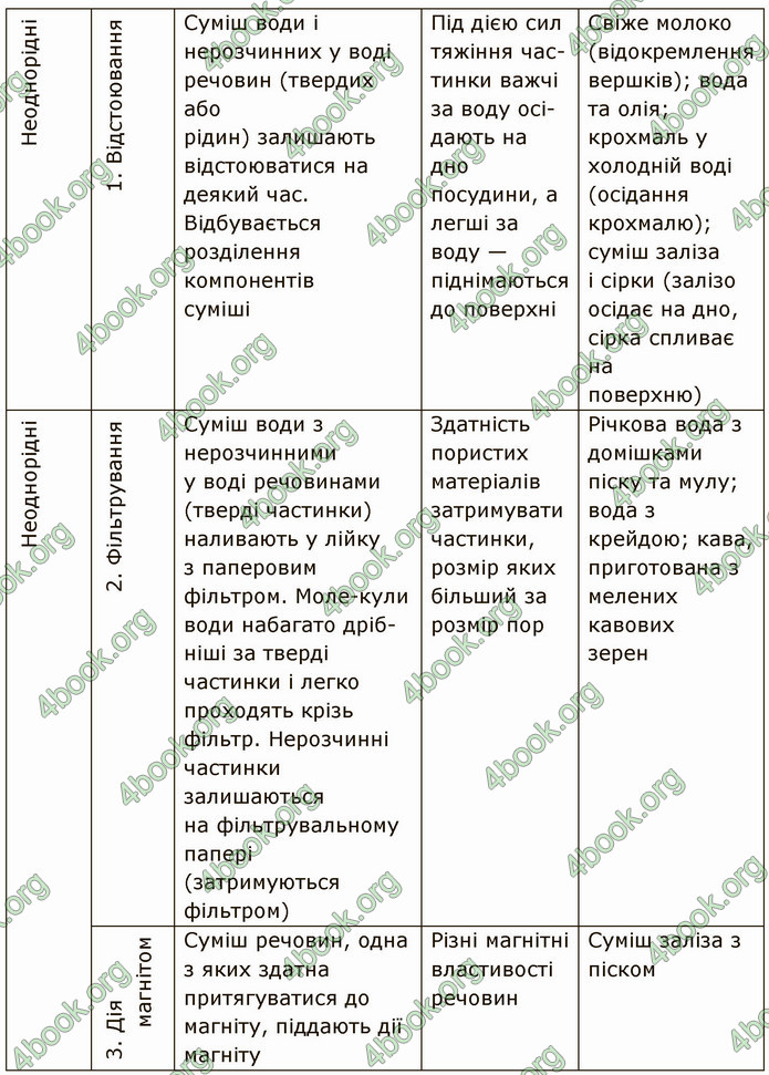 Відповіді Хімія 7 клас Григорович 2015. ГДЗ