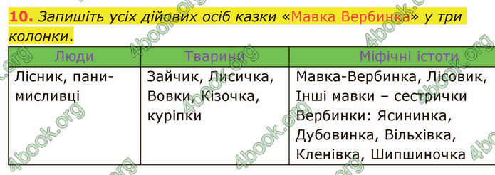 ГДЗ Українська література 5 клас Авраменко 2022