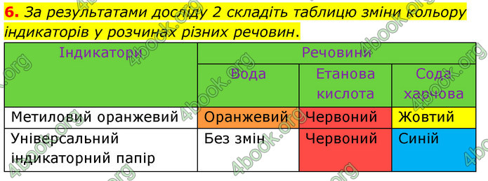 ГДЗ Хімія 7 клас Ярошенко 2015