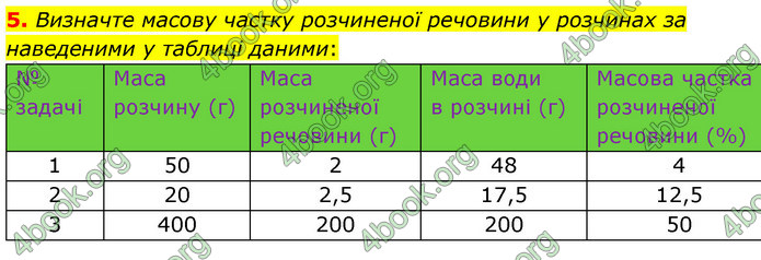 ГДЗ Хімія 7 клас Ярошенко 2015