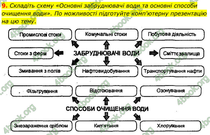 ГДЗ Хімія 7 клас Ярошенко 2015