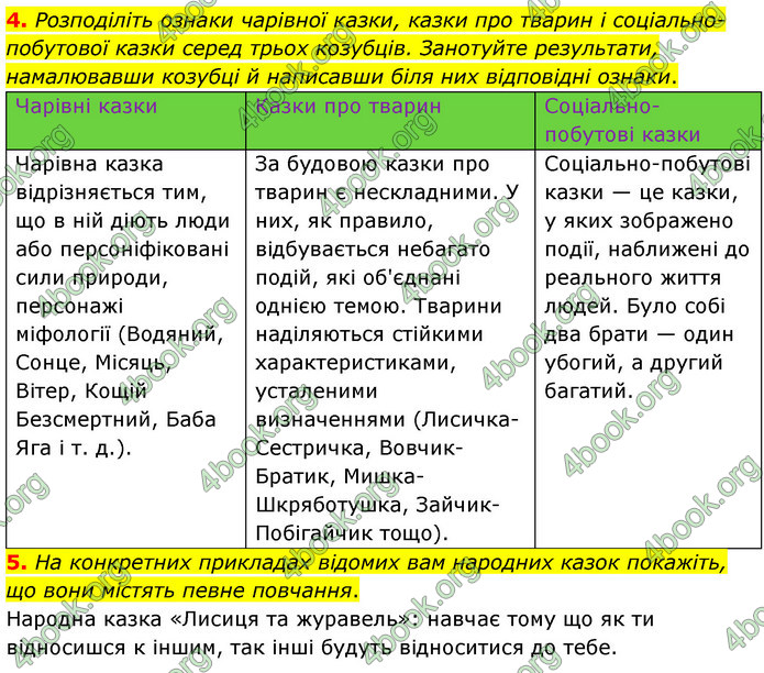 ГДЗ Зарубіжна література 5 клас Волощук 2022