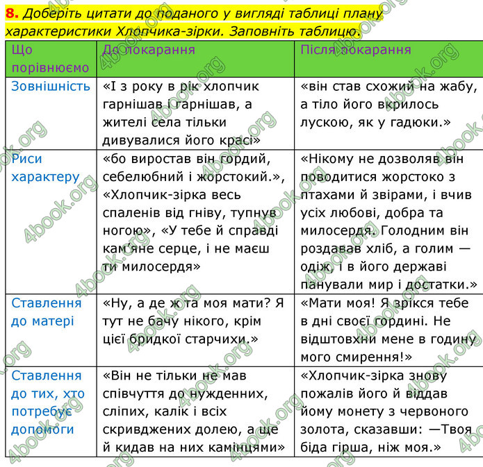 ГДЗ Зарубіжна література 5 клас Волощук 2022