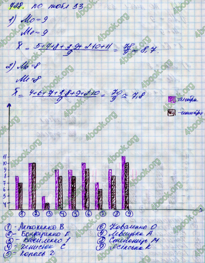 ГДЗ Алгебра 9 клас Тарасенкова