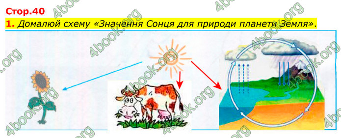 ГДЗ Зошит Я досліджую світ 4 клас Гільберг (1, 2 частина)