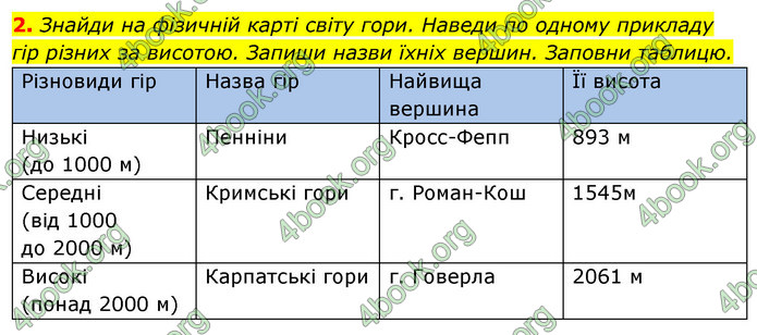 ГДЗ Зошит Я досліджую світ 4 клас Гільберг (1, 2 частина)