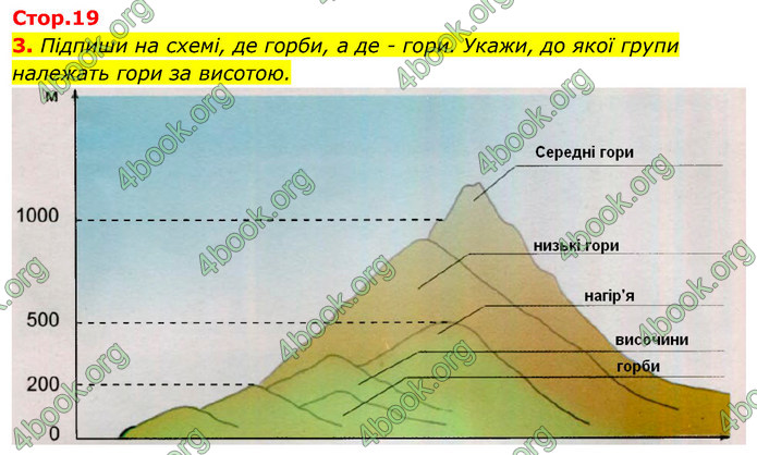 ГДЗ Зошит Я досліджую світ 4 клас Гільберг (1, 2 частина)