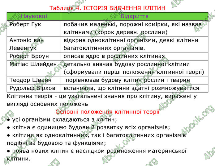 Відповіді Зошит Біологія 6 клас Соболь. ГДЗ