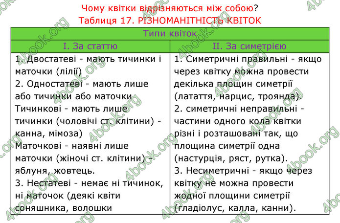 Відповіді Зошит Біологія 6 клас Соболь. ГДЗ