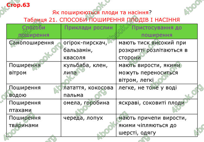 Відповіді Зошит Біологія 6 клас Соболь. ГДЗ