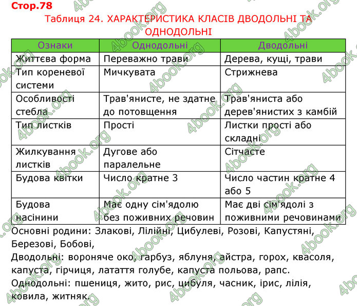 Відповіді Зошит Біологія 6 клас Соболь. ГДЗ