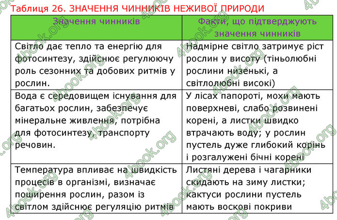 Відповіді Зошит Біологія 6 клас Соболь. ГДЗ