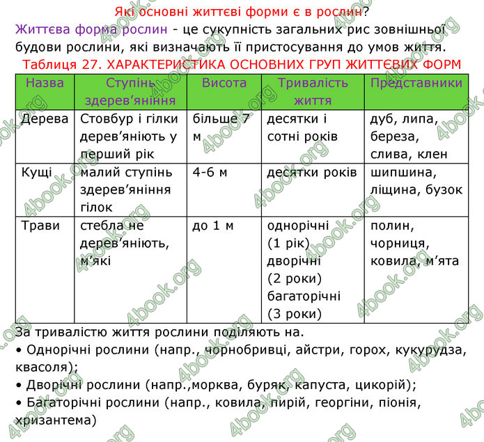 Відповіді Зошит Біологія 6 клас Соболь. ГДЗ