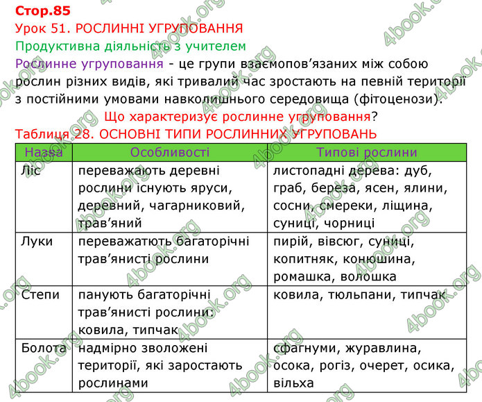 Відповіді Зошит Біологія 6 клас Соболь. ГДЗ