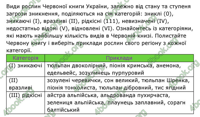 Відповіді Зошит Біологія 6 клас Соболь. ГДЗ