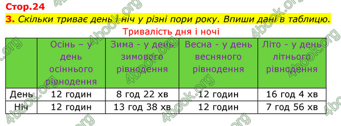 ГДЗ Зошит Я досліджую світ 4 клас Грущинська (1, 2 частина)