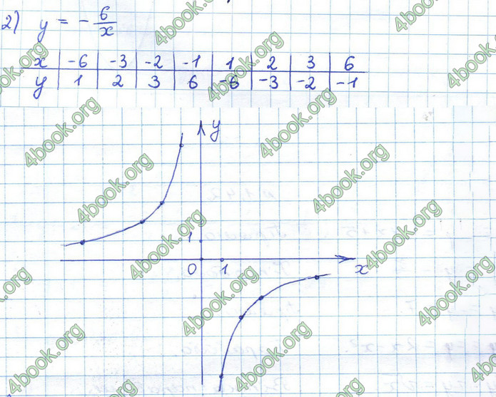 ГДЗ Алгебра 10 клас Істер