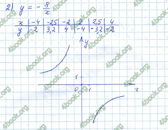 ГДЗ Алгебра 10 клас Істер