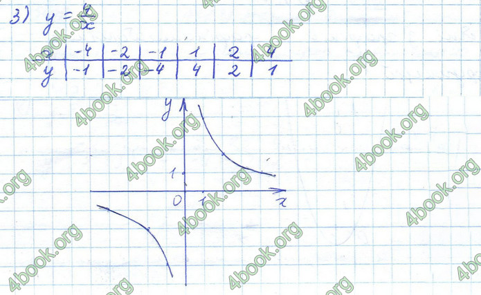 ГДЗ Алгебра 10 клас Істер