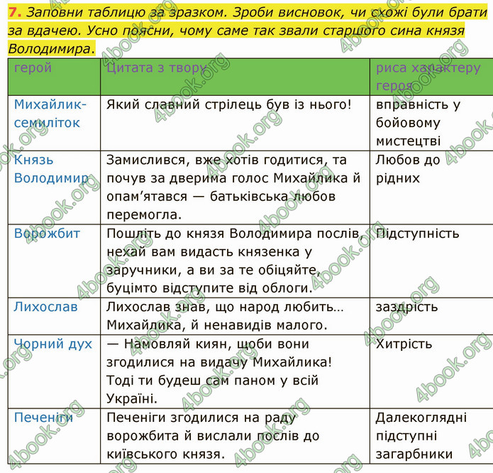 ГДЗ Українська література 5 клас Коваленко 2022