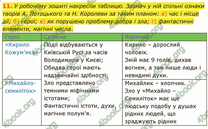 ГДЗ Українська література 5 клас Коваленко 2022