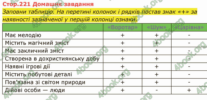 ГДЗ Українська література 5 клас Коваленко 2022