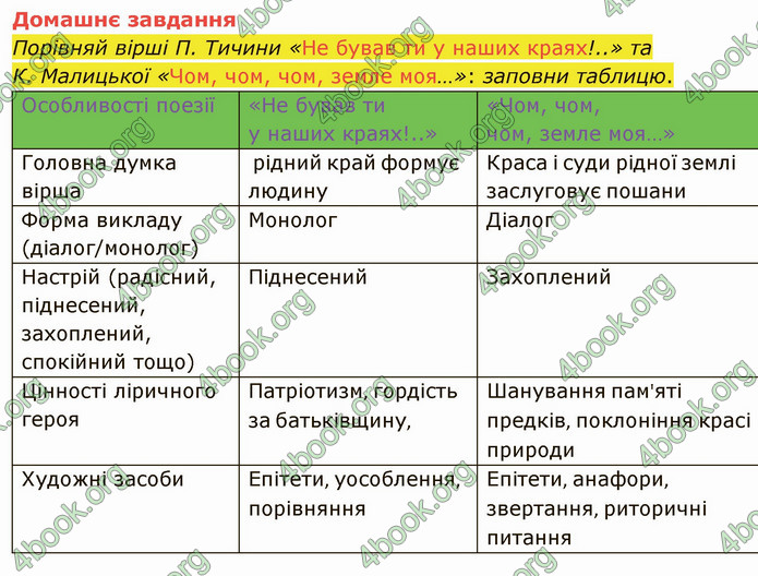 ГДЗ Українська література 5 клас Коваленко 2022