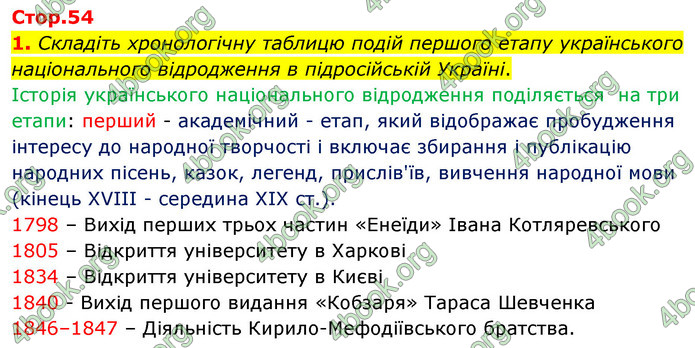 ГДЗ Історія України 9 клас Власов 2017