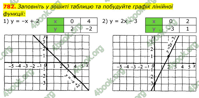 Відповіді Алгебра 7 клас Істер 2015. ГДЗ